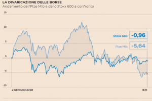 Borsa di Milano: gli Italiani non Investono più Preferiscono Wall Street e Nasdaq