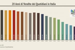 Finanziamenti all'Editoria: Perchè danno Contributi ai Giornali?