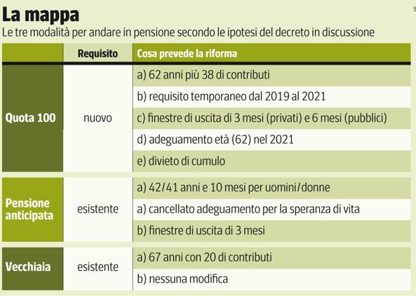 Come si andrà in pensione secondo il Decreto in discussione