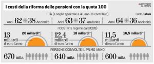 Esempi Quota 100 Pensioni la Tabella per il Calcolo dell'Età Pensionabile