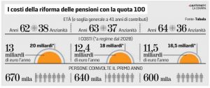 Esempi Quota 100 Pensioni la Tabella per il Calcolo dell'Età Pensionabile