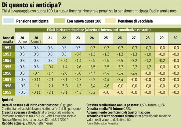 Quota 100: di quanto si anticipa la pensione?