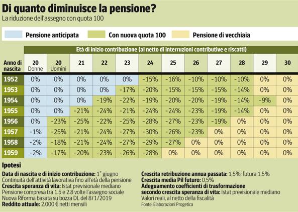 Quota 100: di quanti soldi diminuisce l'importo della pensione?