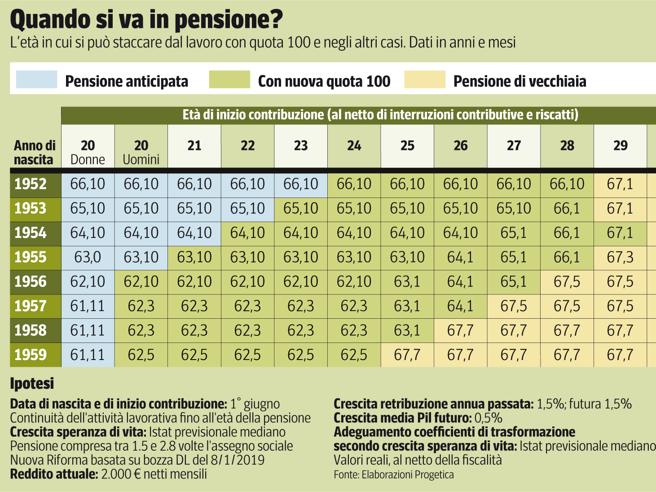 quota 100 quando si va in pensione