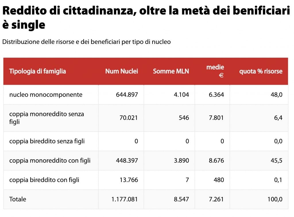 reddito di cittadinanza come si prende