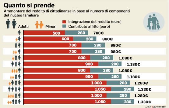 reddito di cittadinanza. quanto si prende