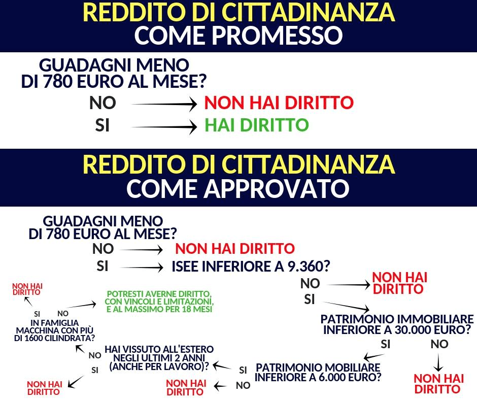 reddito di cittadinanza chi ha diritto di averlo