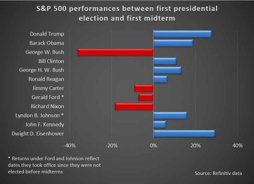 record wall street trump presidente