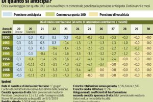 10 Domande e Risposte su Pensione: Requisiti, Calcolo,