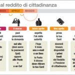 Reddito di Cittadinanza: Quando si Prendono i Soldi