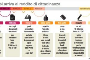 Reddito di Cittadinanza: Quando si Prendono i Soldi