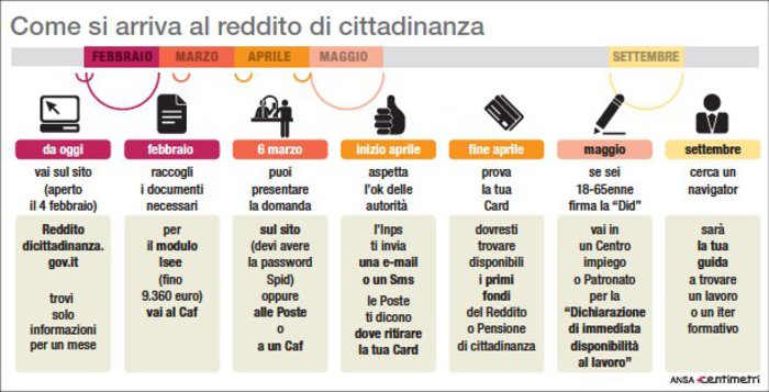 Reddito di Cittadinanza: Quando si Prendono i Soldi