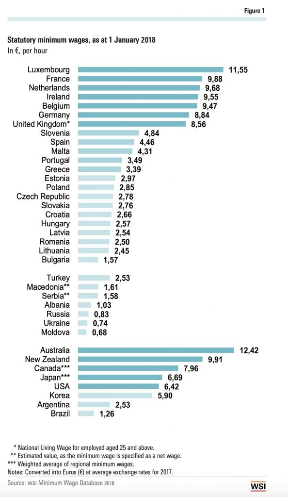Salario Minimo in Europa, nel Mondo e in Italia? La Sinistra riparta da Qui