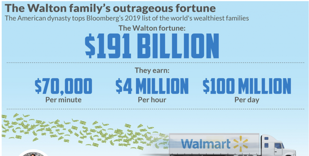 I Walton Guadagnano 100 milioni di $ al Giorno: Le Persone Più Ricche del Mondo