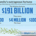 I Walton Guadagnano 100 milioni di $ al Giorno: Le Persone Più Ricche del Mondo