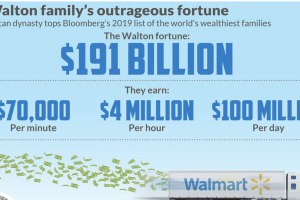 I Walton Guadagnano 100 milioni di $ al Giorno: Le Persone Più Ricche del Mondo