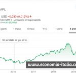 Azioni Apple: I Risultati Superano le Aspettative