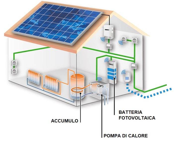 costo Impianto Fotovoltaico Domestico: Mq e MW che servono