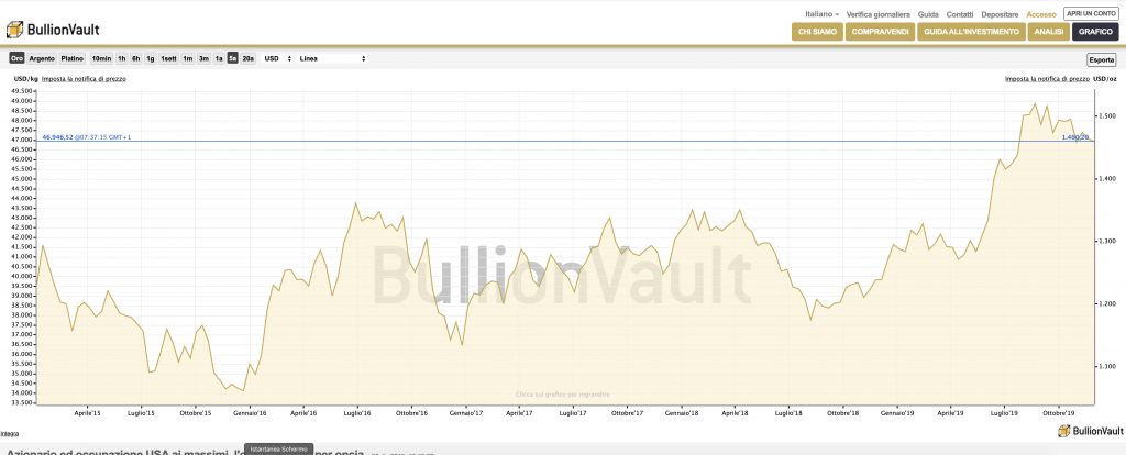 Quotazione oro: la febbre dell'oro dei mercati finanziari Quotazione oro: la febbre dell'oro dei mercati finanziari