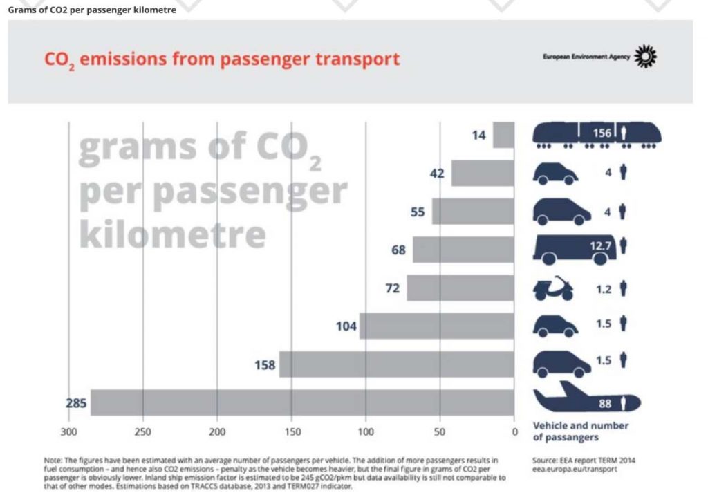 Aereo o Auto: quale mezzo di trasporto inquina di più, quale il più sostenibile?