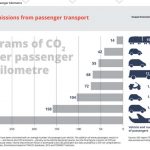 Aereo o Auto? Quale mezzo di trasporto inquina di più, qual'è il più sostenibile?