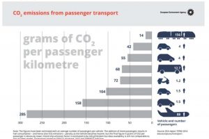 Aereo o Auto? Quale mezzo di trasporto inquina di più, qual'è il più sostenibile?