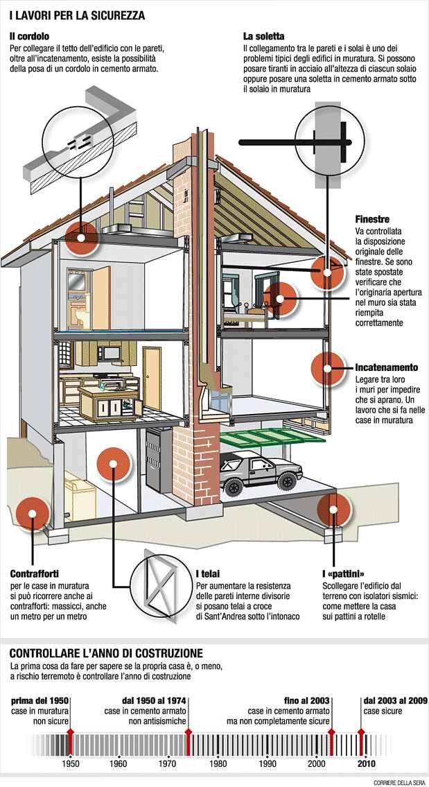 Case Antisismiche: in Acciaio, Quanto Resistono, Prezzi 
