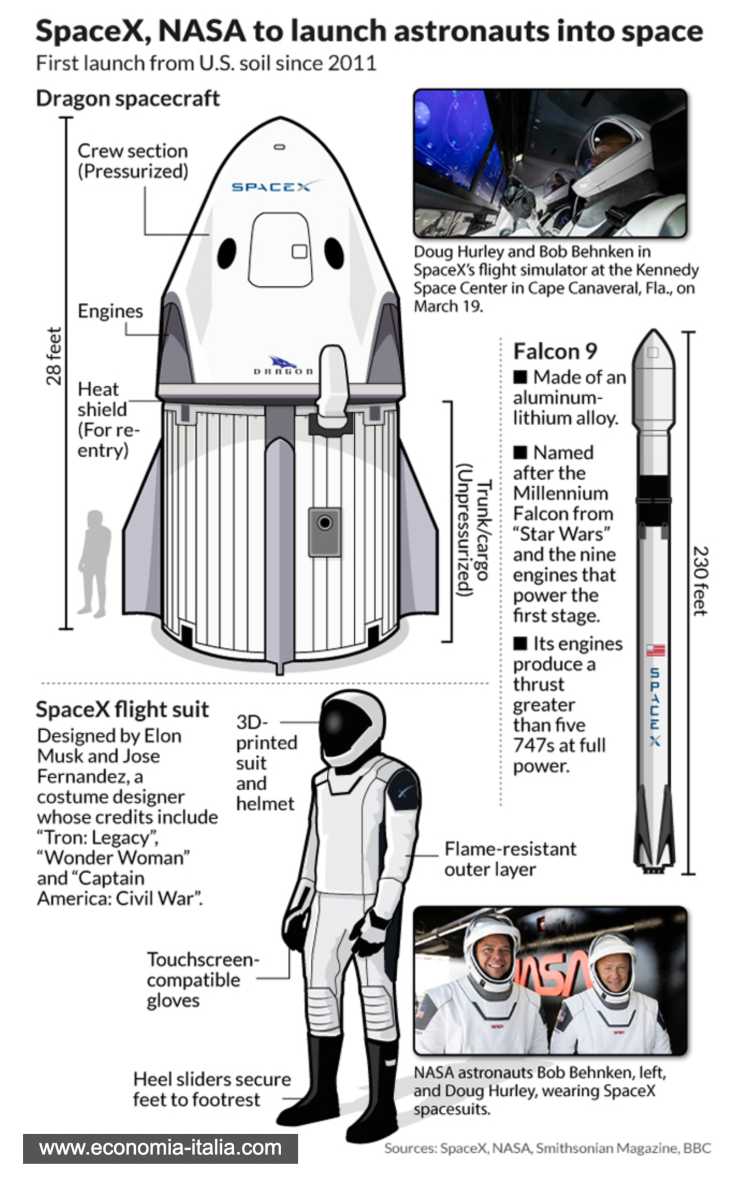 SpaceX di Elon Musk: il valore dell'economia dello spazio crescerà di 600 miliardi in 10 anni