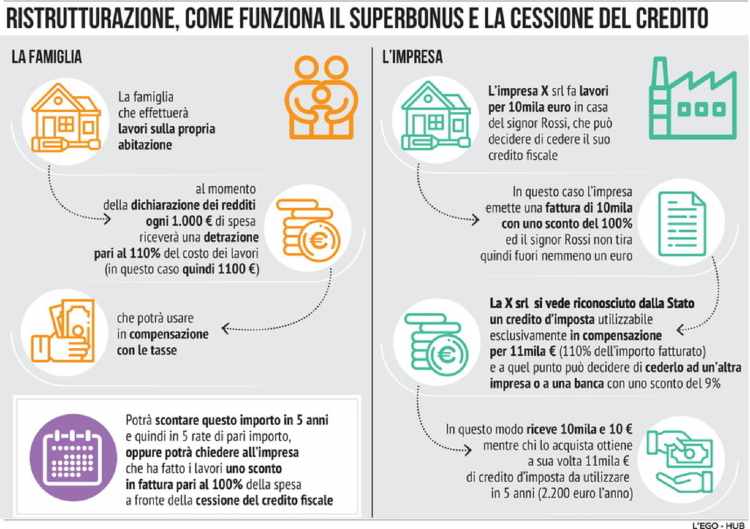 Superbonus 110% Ristrutturazione Immobili Come Funziona