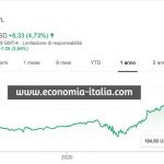 Migliori Azioni Oggi: aumentano i pagamenti digitali; azioni Paypal + 4,73