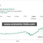Migliori Azioni Oggi: aumentano i pagamenti digitali; azioni Paypal + 4,73
