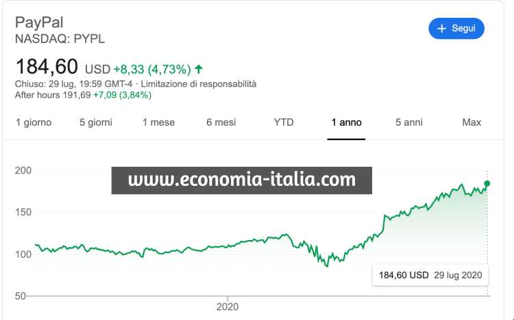 Migliori Azioni Oggi: aumentano i pagamenti digitali; azioni Paypal + 4,73