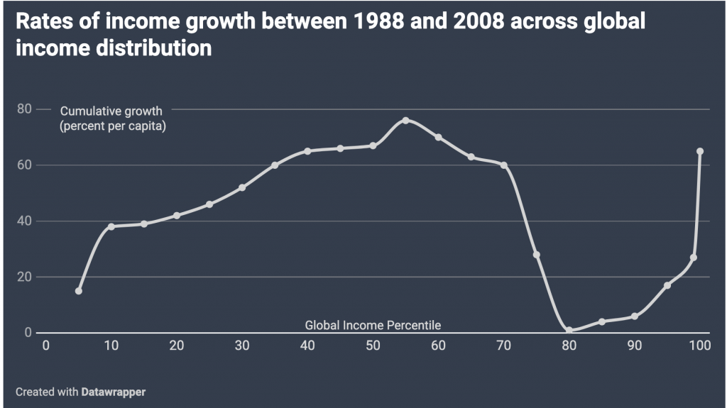 Disuguaglianze Economiche nel Mondo sono in Diminuzione