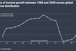 Disuguaglianze Economiche nel Mondo sono in Diminuzione