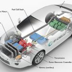 Idrogeno: auto con celle a combustibile ad idrogeno: vantaggi e svantaggi