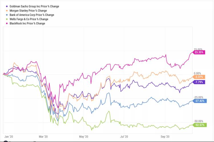 Gli Investitori Si Preparano ad un calo degli utili del 3° Trimestre più alto dal 2009