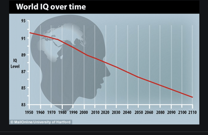 QI Medio Mondiale è in Declino: Perché Siamo Meno Intelligenti? 