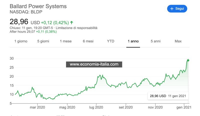 azioni di idrogeno da comprare