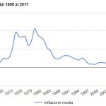 L' Inflazione Torna in Europa e Raggiungerà il Massimo a fine 2021