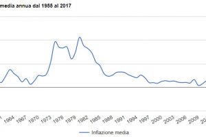 L' Inflazione Torna in Europa e Raggiungerà il Massimo a fine 2021