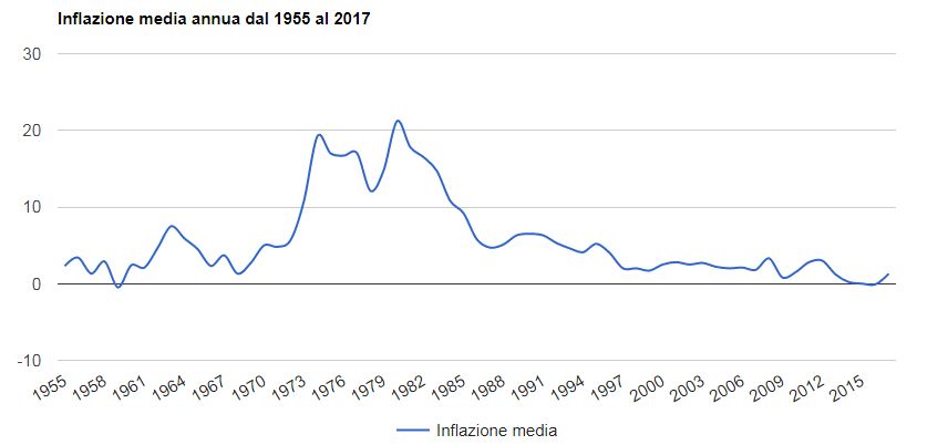 inflazione in italia