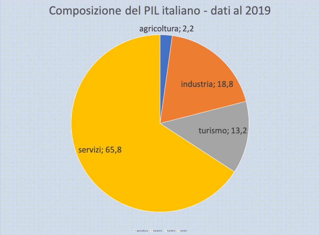 Settori Economici in Crescita in Italia dopo la Pandemia