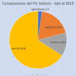 Settori Economici in Crescita in Italia dopo la Pandemia