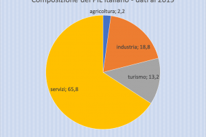 Settori Economici in Crescita in Italia dopo la Pandemia