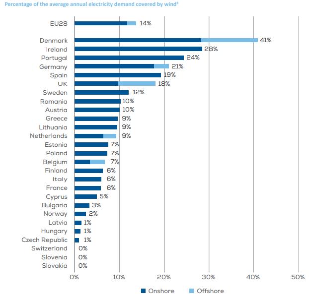 produzione energia eolica in europa