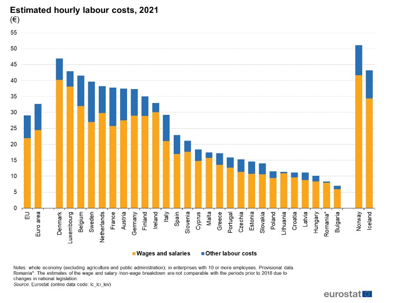 costo del lavoro in europa