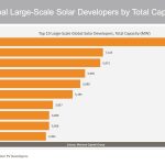 Migliori Aziende di Energia Rinnovabile nel Mondo nel 2021