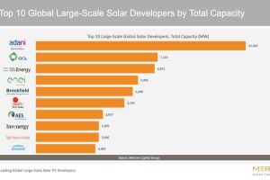 Migliori Aziende di Energia Rinnovabile nel Mondo nel 2021