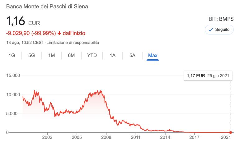 MPS azioni: cosa accadrà con Draghi ai titoli della più antica banca italiana