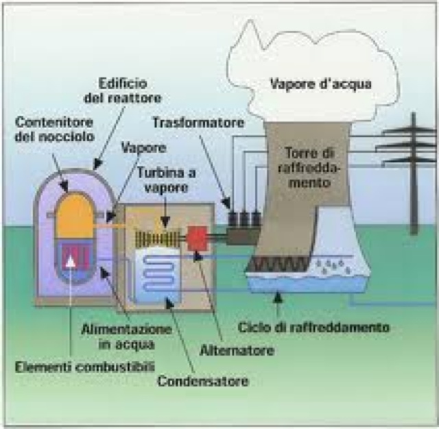 come funziona una centrale nucleare